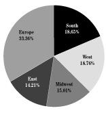 (PIE CHART)